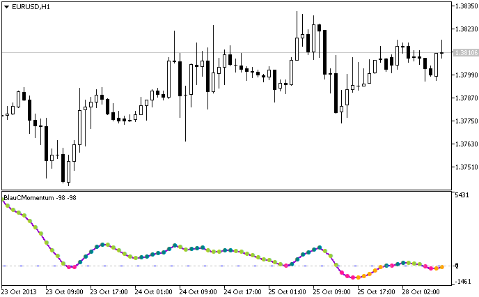 BlauCMomentum - indicator for MetaTrader 5