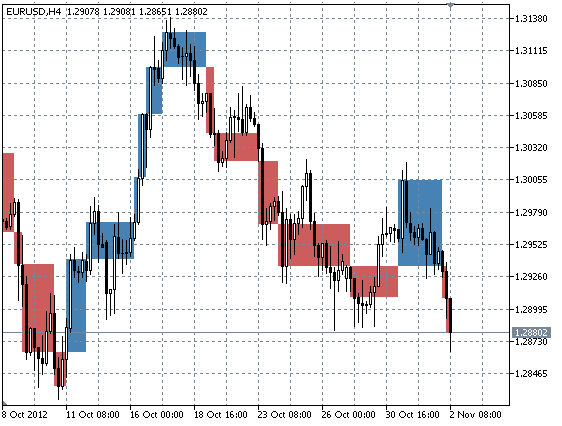 LineBreakOnChart - indicator for MetaTrader 5