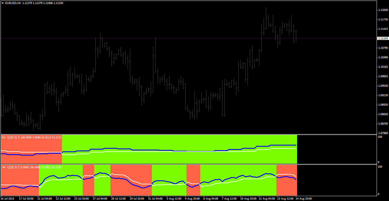 QQECloud - indicator for MetaTrader 5