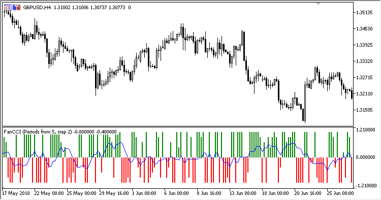 FanCCI2 - indicator for MetaTrader 5