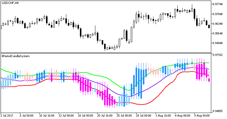 XPeriodCandleSystem - MetaTrader 5脚本