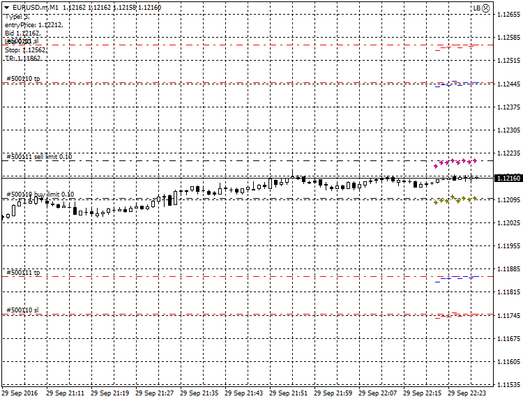 止损和限价机器人 - MetaTrader 4 的专家