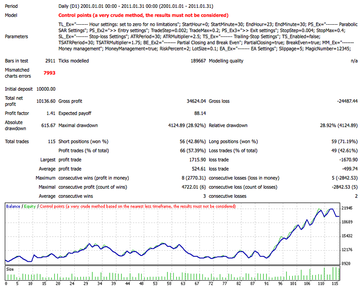 PZ Parabolic SAR EA - expert for MetaTrader 4