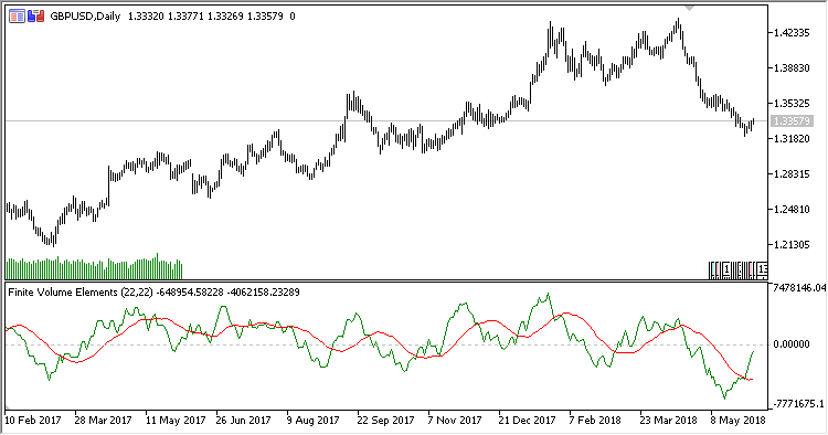 FVE - indicator for MetaTrader 5