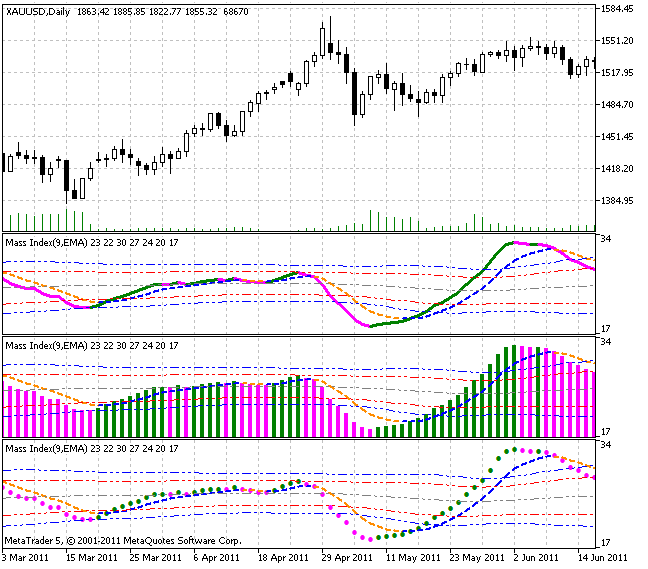 Mass Index (MI) - indicator for MetaTrader 5