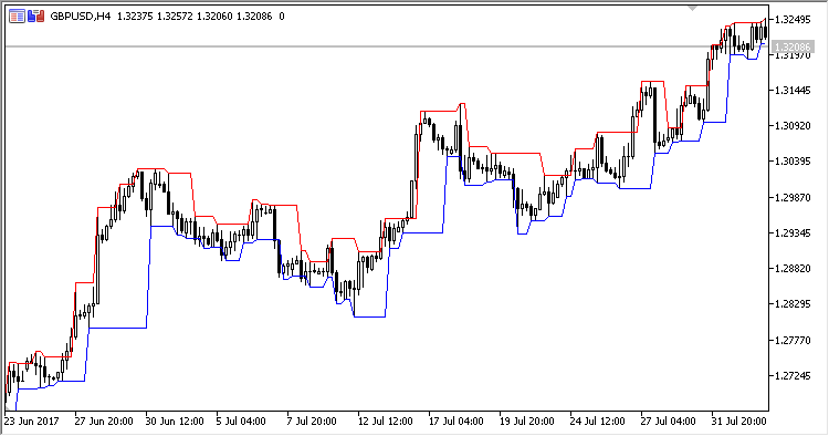 Fractal_Channel - MetaTrader 5脚本