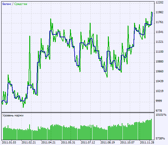 Exp_CMO - expert for MetaTrader 5