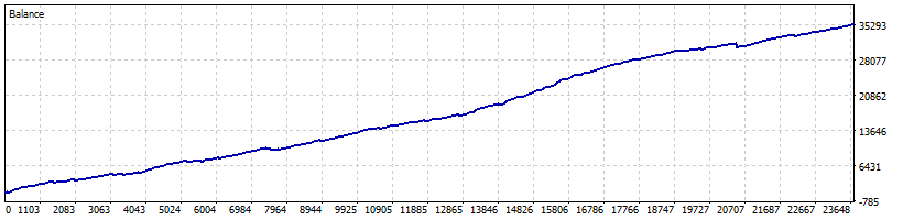 MartingailExpert - expert for MetaTrader 5