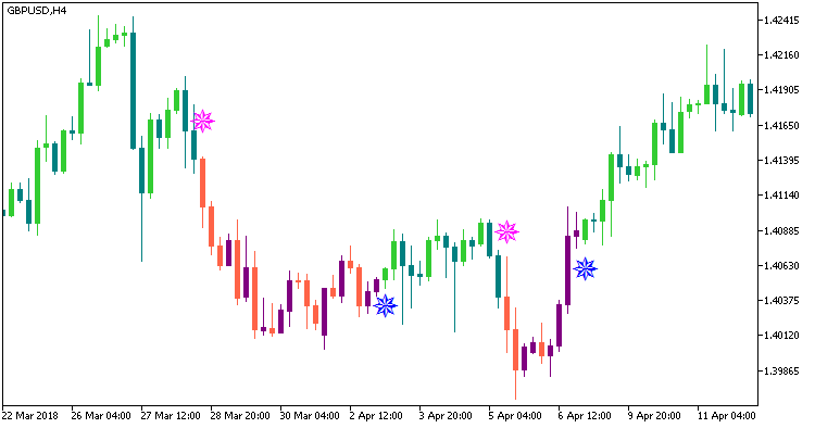 Iin_MA_Signal_Candle - indicator for MetaTrader 5