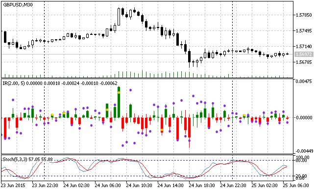 InverseReaction - indicator for MetaTrader 5