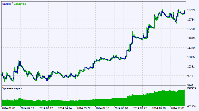 Exp_ColorMETRO_WPR - expert for MetaTrader 5