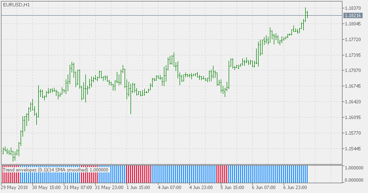 Trend Envelopes of Averages Histogram - indicator for MetaTrader 5