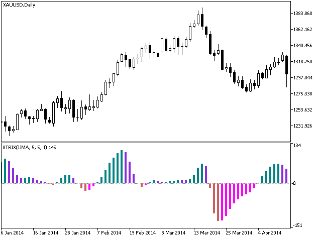 ColorXTRIX_Histogram - MetaTrader 5脚本