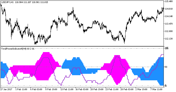 TotalPowerIndicatorX_HTF - indicator for MetaTrader 5