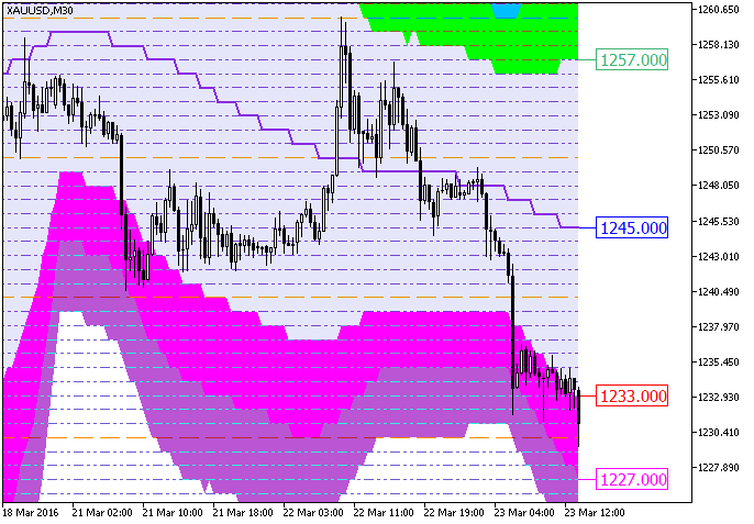 XMA_BBx7_Cloud_Digit_Grid - MetaTrader 5脚本