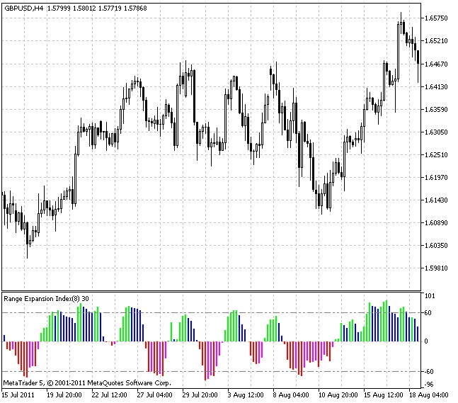 Range Expansion Index - indicator for MetaTrader 5