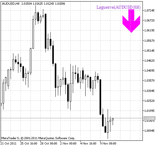 Laguerre_HTF_Signal - indicator for MetaTrader 5