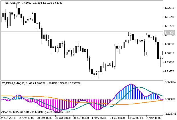 FX_FISH_2MA - indicator for MetaTrader 5