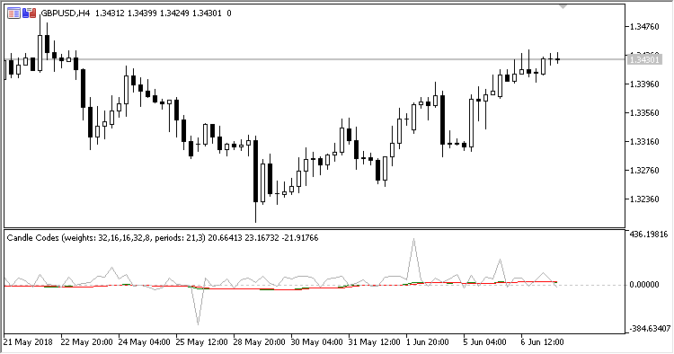 Candle_Code - indicator for MetaTrader 5