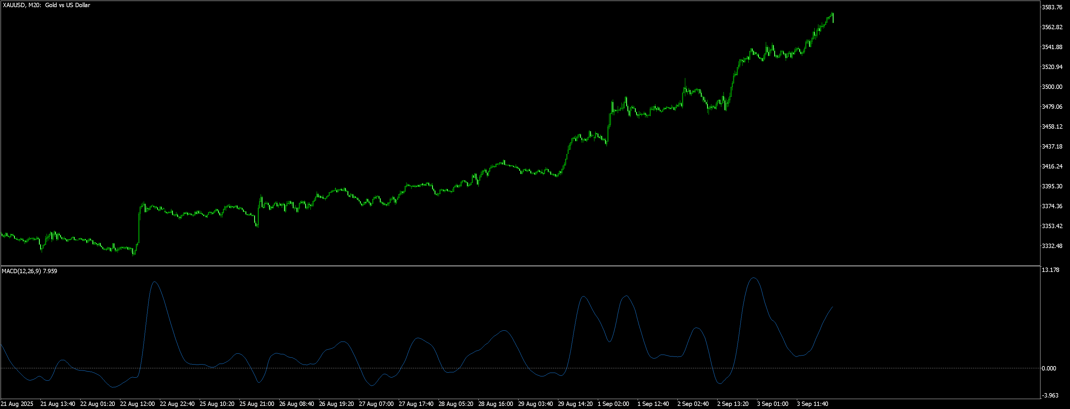 MACD Signal Line indicator for MT5 - indicator for MetaTrader 5