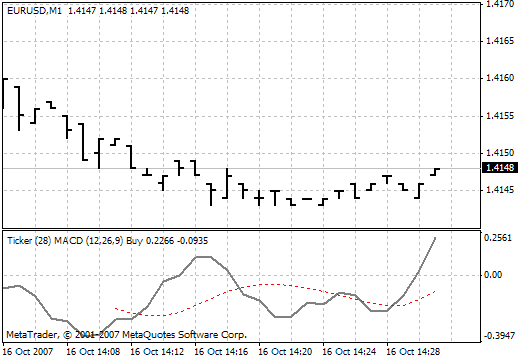 Ticker MACD - indicator for MetaTrader 4