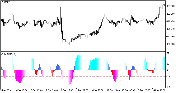 ColorXWPR_Histogram - MetaTrader 5脚本