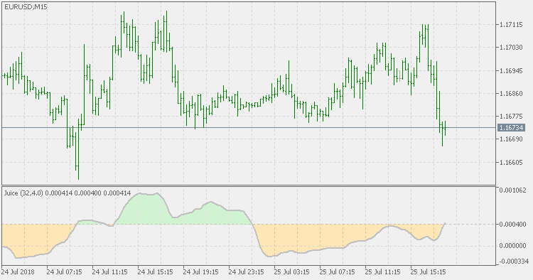 Juice - indicator for MetaTrader 5