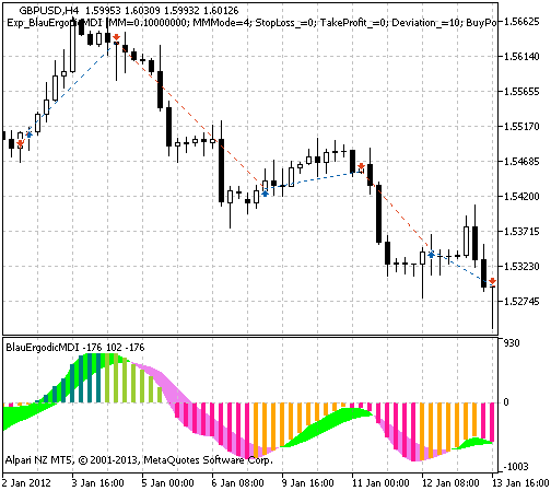 Exp_BlauErgodicMDI - expert for MetaTrader 5