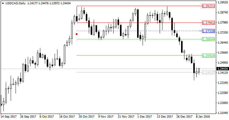 Center of Gravity Modification - indicator for MetaTrader 4