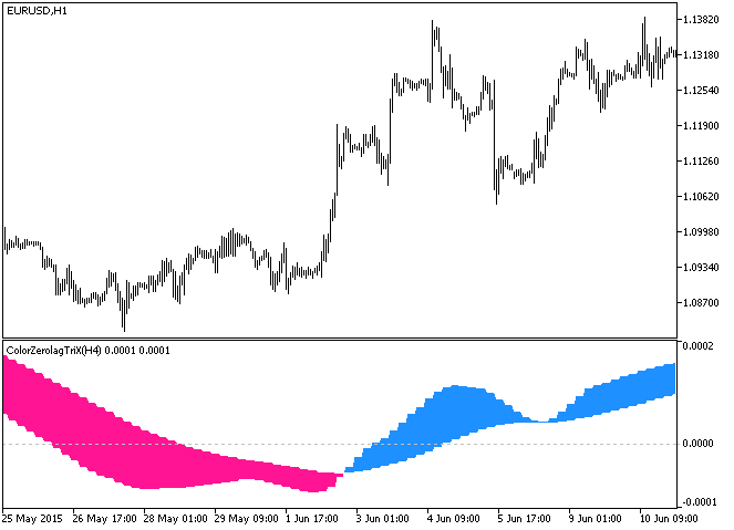 ColorZerolagTriX_HTF - indicator for MetaTrader 5