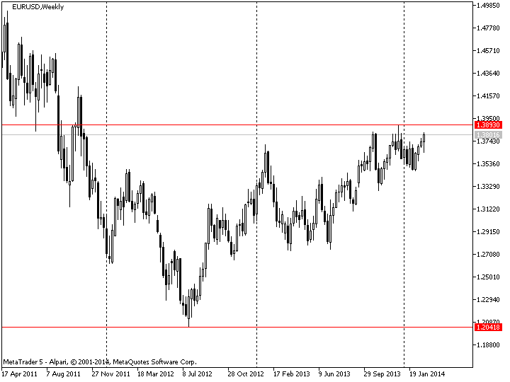过去 2 年最高/最低价格的水平线 - MetaTrader 5脚本