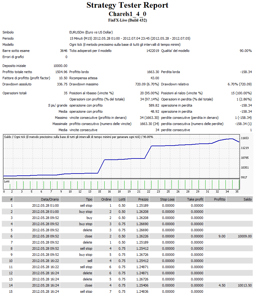 [EA] Charles-1.3.3 - expert for MetaTrader 4