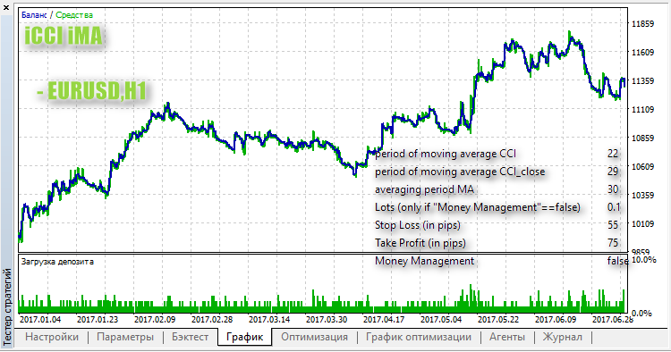 iCCI iMA - MetaTrader 5 专家