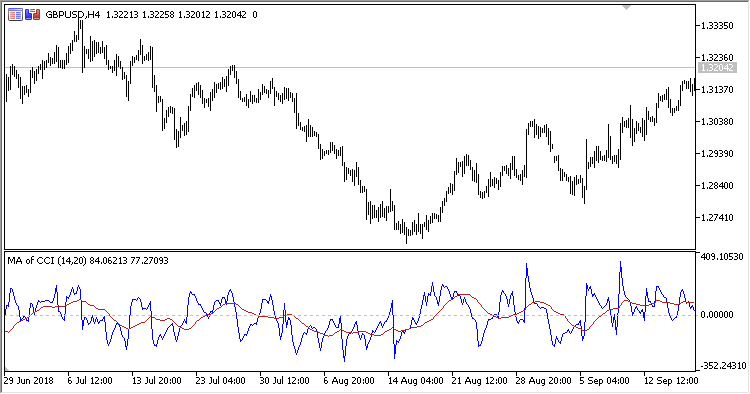 MA_Of_CCI - MetaTrader 5脚本