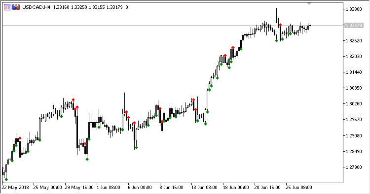 PDI - indicator for MetaTrader 5