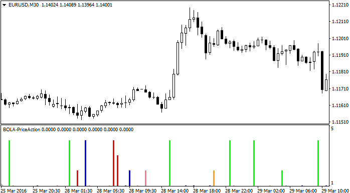 PriceAction indicator - indicator for MetaTrader 4