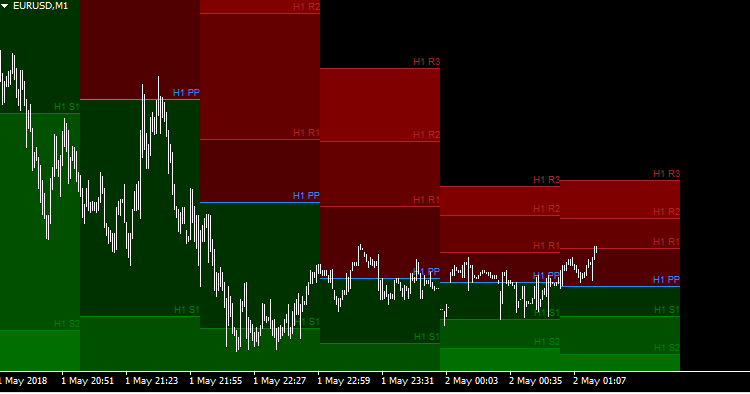 Hourly Pivot Points with Color Filling - indicator for MetaTrader 4