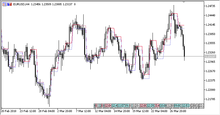 HLBands - indicator for MetaTrader 5