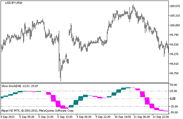 Slow-Stoch_HTF - indicator for MetaTrader 5