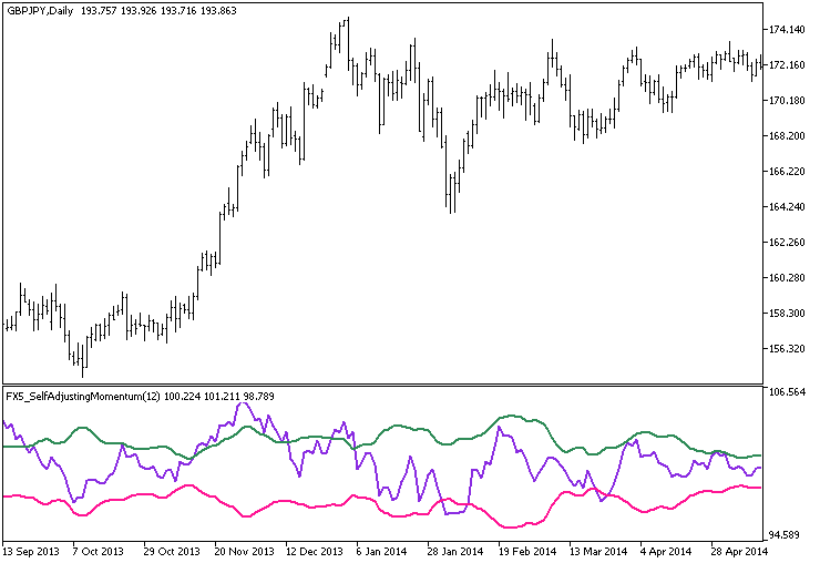 FX5_SelfAdjustingMomentum - indicator for MetaTrader 5