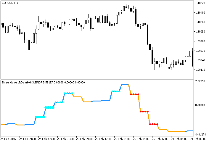 BinaryWave_StDev_HTF - MetaTrader 5脚本