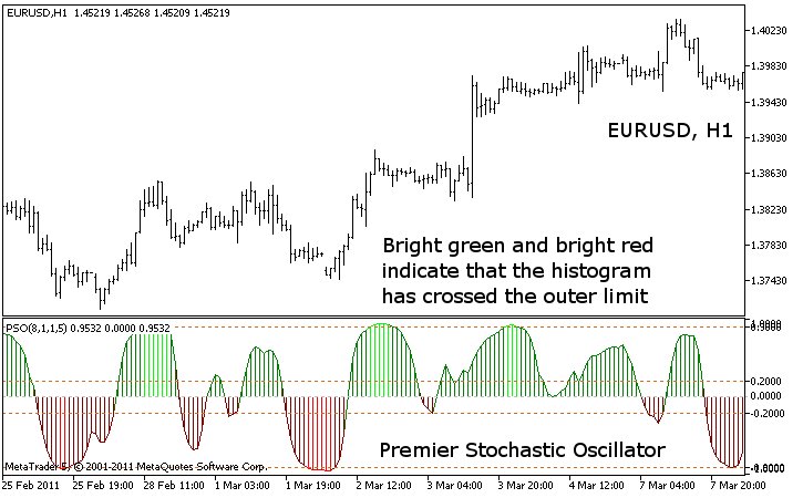 Premier Stochastic Oscillator [v01] - indicator for MetaTrader 5