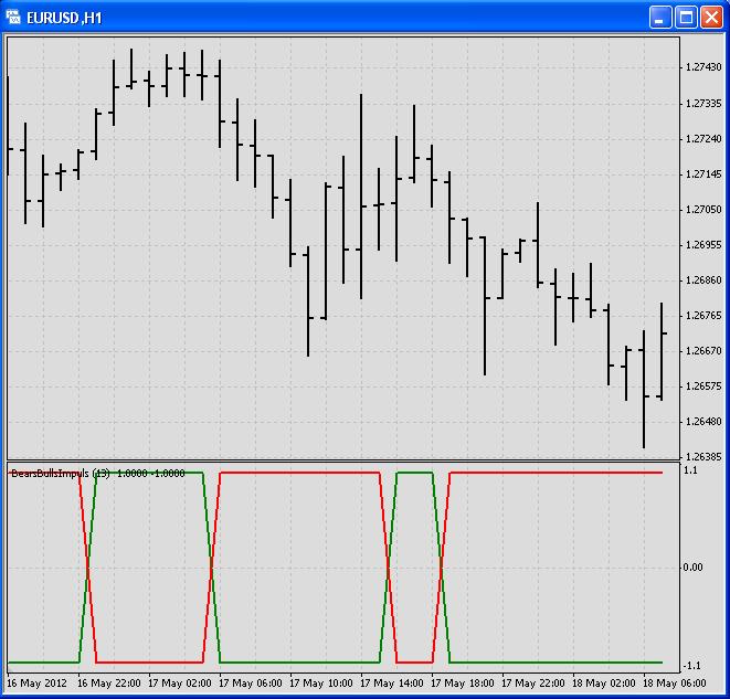 Bears Bulls Impuls - indicator for MetaTrader 4