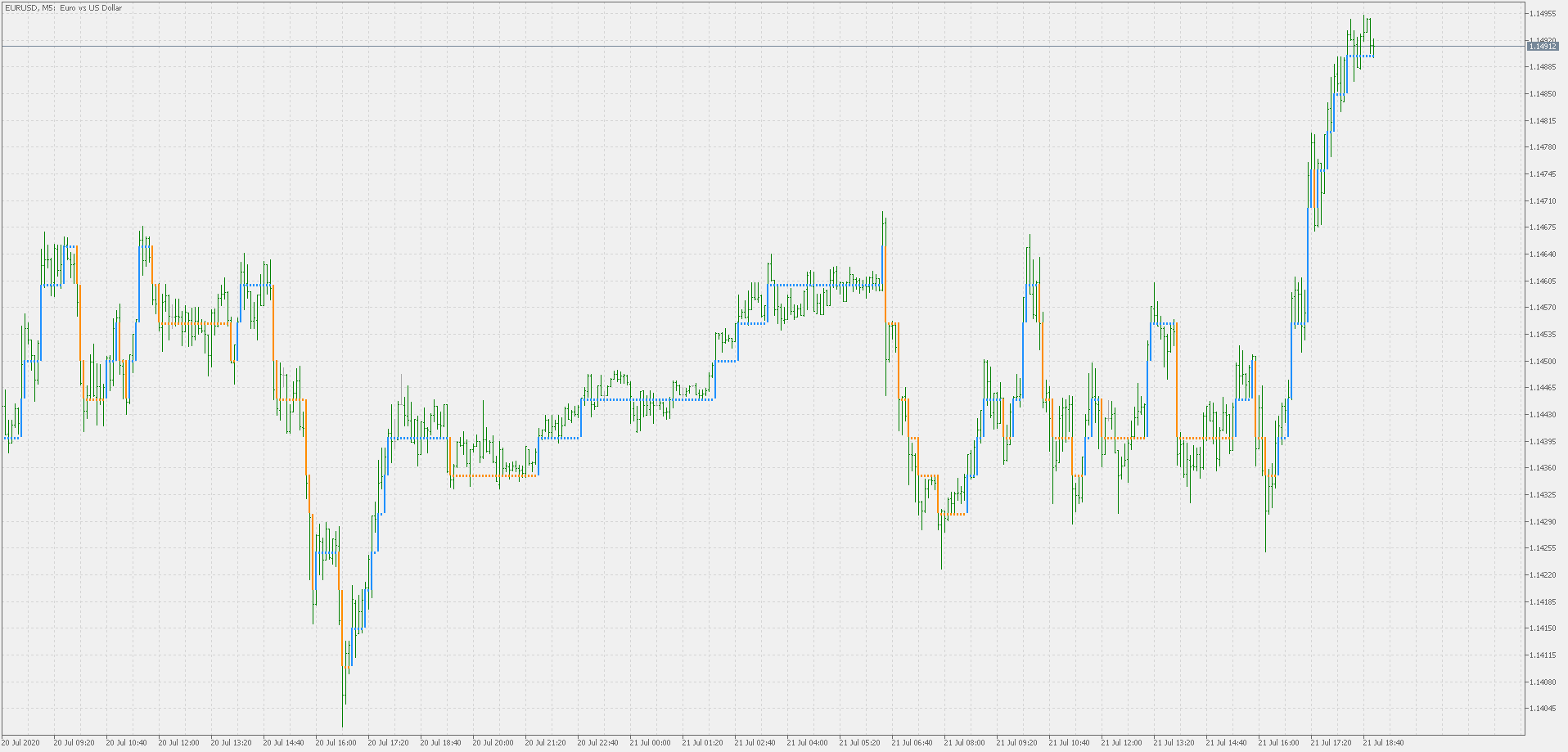 Step chart - indicator for MetaTrader 5