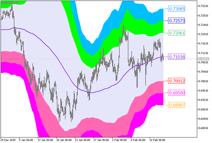 XMA_BBx7_Cloud - indicator for MetaTrader 5