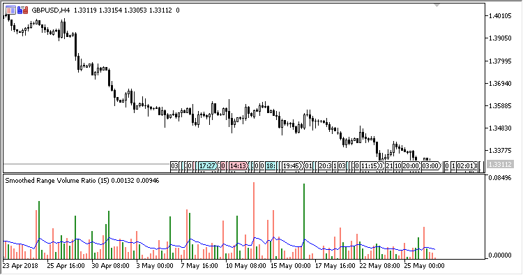 Range_Volume_Ratio_S - indicator for MetaTrader 5
