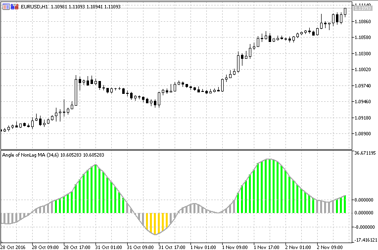 Angle of Averages - indicator for MetaTrader 5