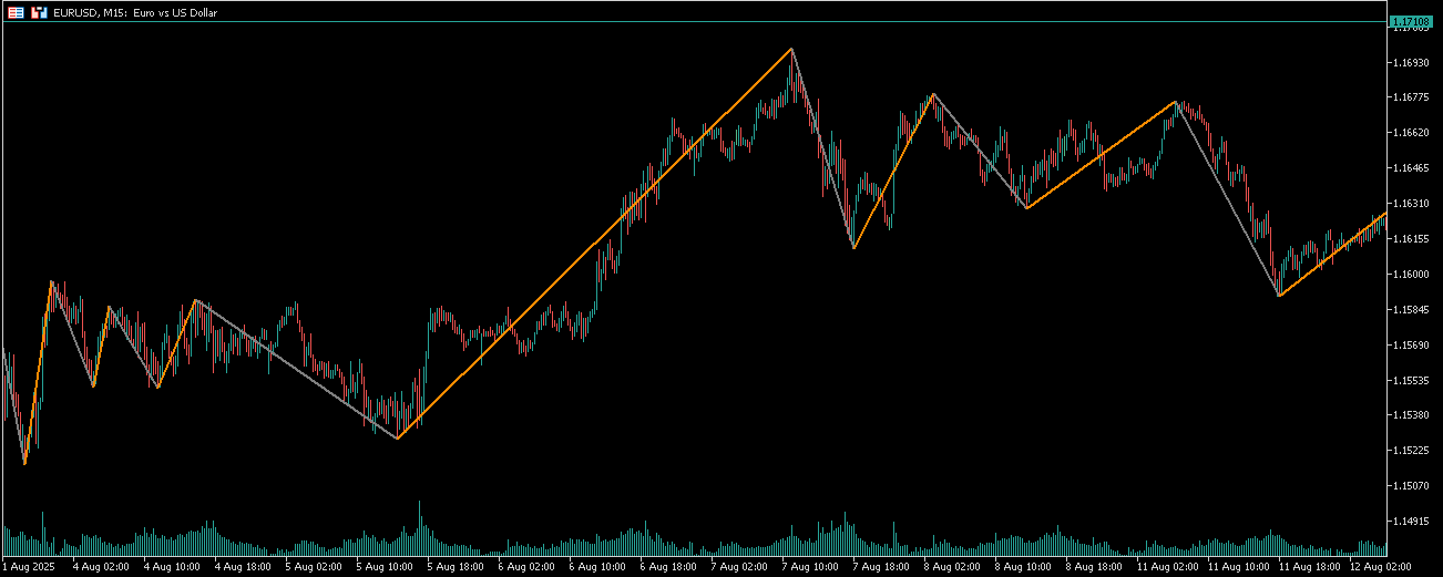 Price Percentage Zigzag (No timeframes) - indicator for MetaTrader 5