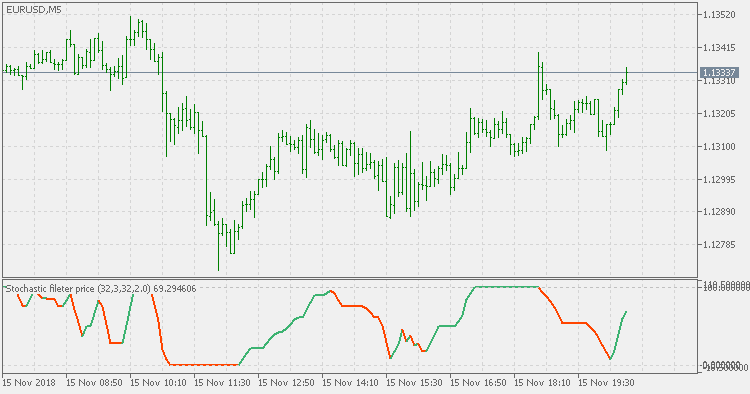 Stochastic of filtered price - indicator for MetaTrader 5