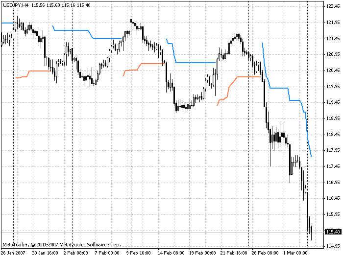 WATR 趋势指标，简单但清晰 - MetaTrader 4脚本